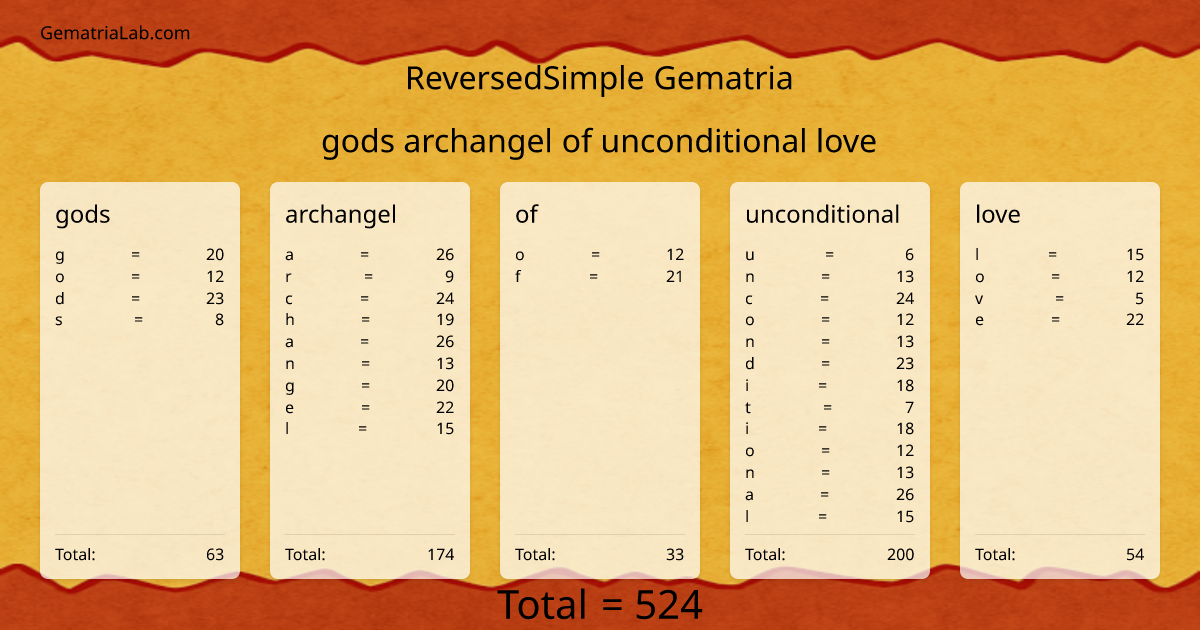 gods archangel of unconditional love in reversedSimple Gematria